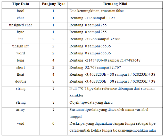 Tipe Data pada Program Arduino