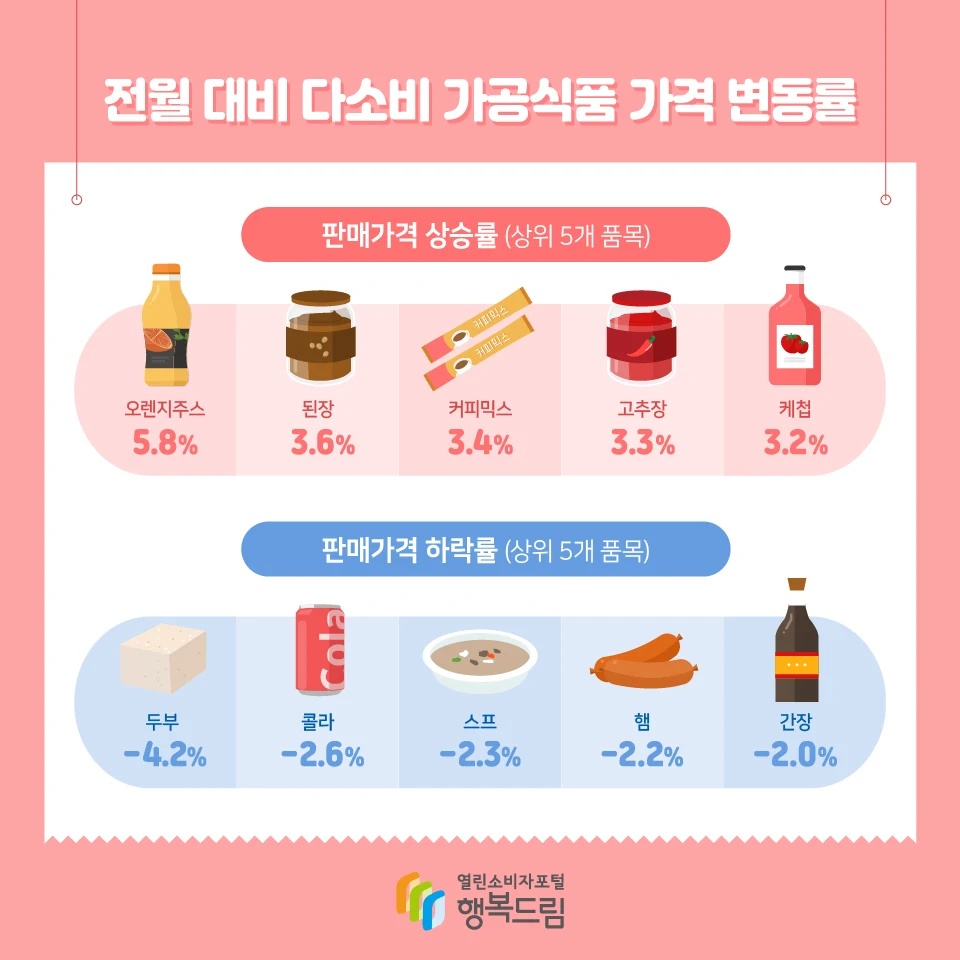 ▲ 전월 대비 오렌지주스·된장·커피믹스는 상승, 두부·콜라·스프는 하락