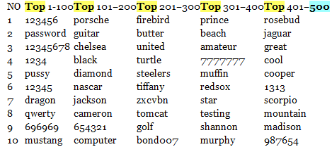TOP 500 passwords