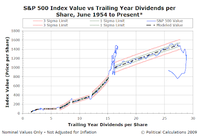 S&P 500 Index Value vs Trailing Year Dividends per Share, June 1954 to 16 June 2009 - Control Chart