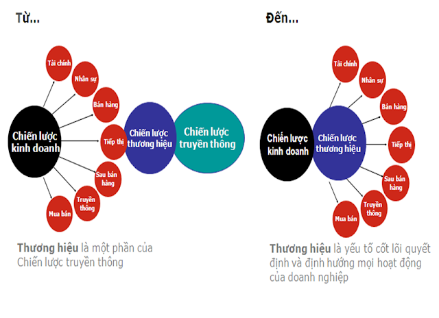 Quy trình bắt xây dựng kinh doanh cho Thương Hiệu Mới