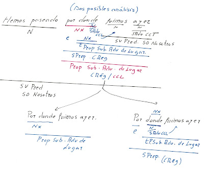 Proposiciones subordinadas adverbiales de lugar