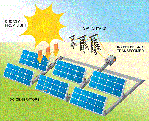 Solar energy