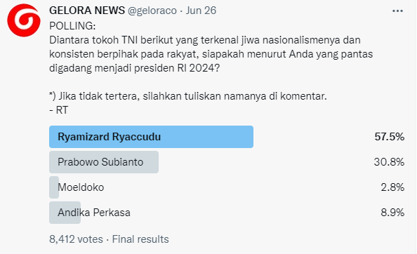 Mengejutkan! Polling Capres Gelora dari tokoh TNI, Ryamizard paling disukai!