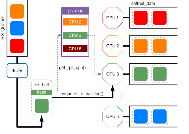 Receive Packet Steering