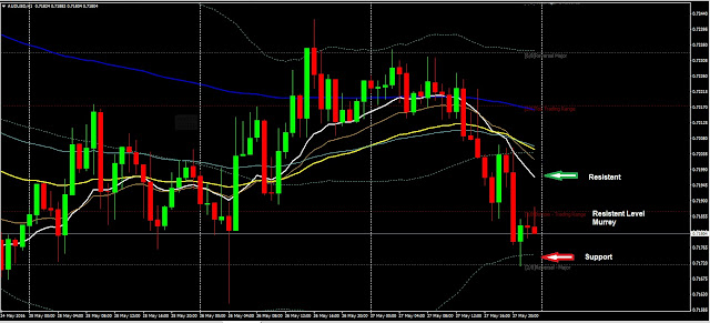 Forex Weekly analysis