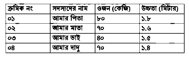 দশম ২য় সপ্তাহ বিজ্ঞান এসাইনমেন্ট পরিবারের নাম ওজন উচ্চতা