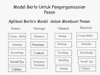 Model Berlo