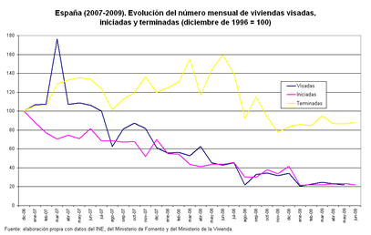 viviendas terminadas junio 2009