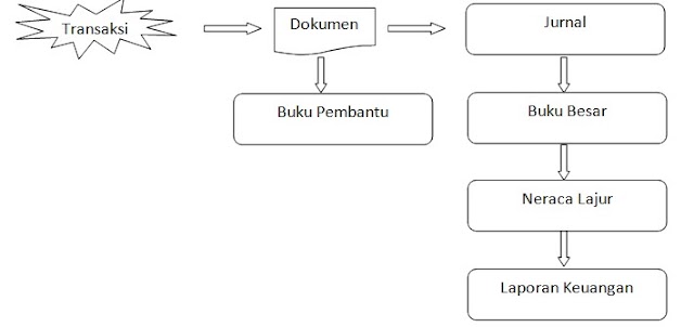 Flowchart Sistem akuntansi Manual Sederhana