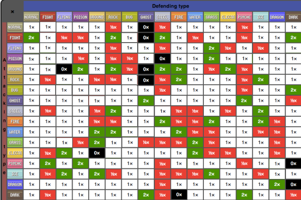 weakness chart