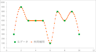 Graph of the result of Akima interpolation.