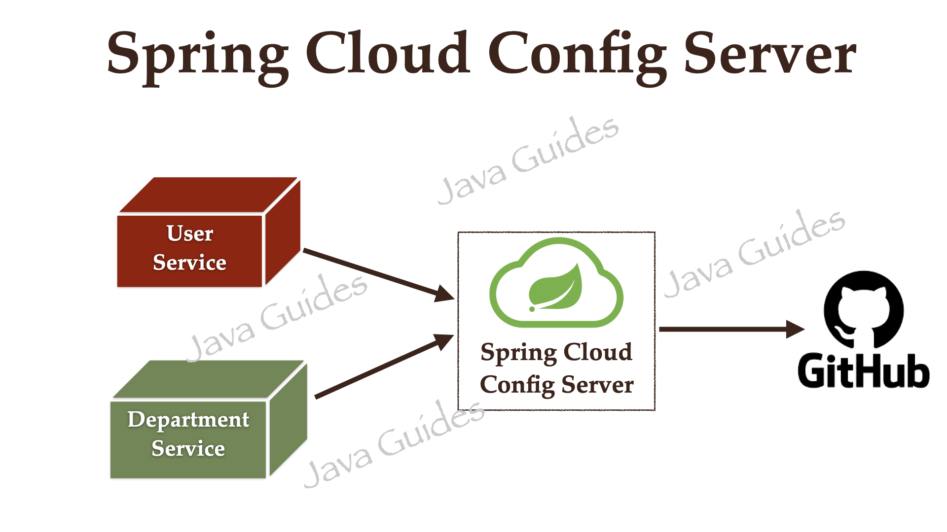 verwarring Bot Pittig Spring Boot Microservices - Spring Cloud Config Server