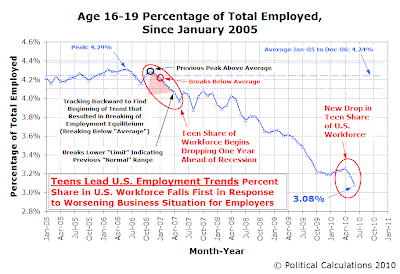 Age 16-19 Percentage of Total Employed Since January 2005, as of June 2010