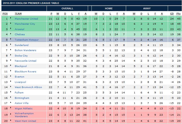 keputusan epl 2016/17 terkini