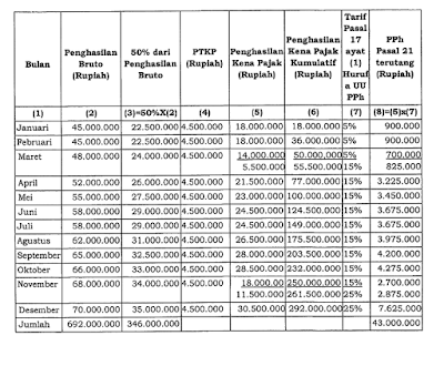 raden agus suparman : Contoh perhitungan PPh Pasal 21 atas komisi yang dibayarkan kepada petugas dinas luar asuransi (bukan sebagai pegawai perusahaan asuransi)