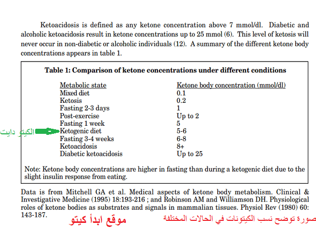 نسب الكيتونات في الدم في الحالات المختلفة
