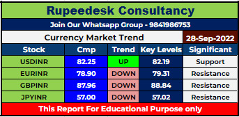 Currency Market Intraday Trend Rupeedesk Reports - 28.09.2022