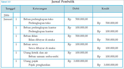 Contoh Jurnal Penyesuaian Perusahaan Dagang Metode 