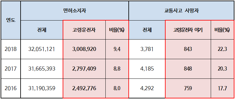 경찰청, ‘중장기 고령자 교통안전 종합대책’ 연내 추진