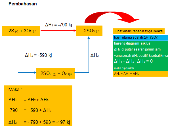 Trik Termokimia Mencari ΔH Jika Soal Berupa Diagram Siklus  2