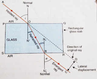 refraction of rectangular block, refraction, refraction of light, cbse, ncert, class 8, 10,