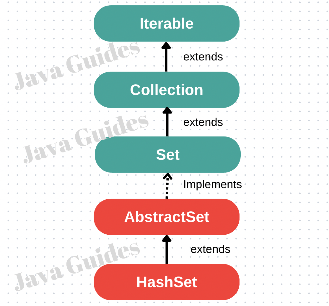 Java Generics: Adding elements to Set<?> , Set<? extends Integer