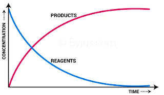 Rate Of Reactions and how factor are affecting,affect the rate of reaction,activation energy,increase the concentration of reactant,rate of a chemical reaction