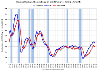 Multifamily Starts and completions