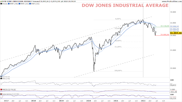 Chart DOW JONES INDUSTRIAL