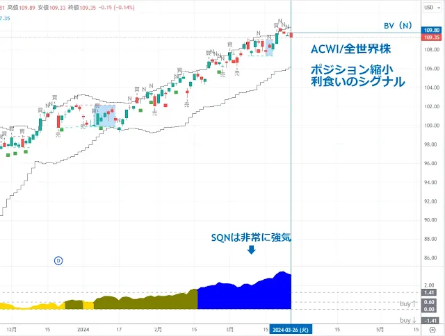 ACWI/全世界株式｜TradingView/DipRip