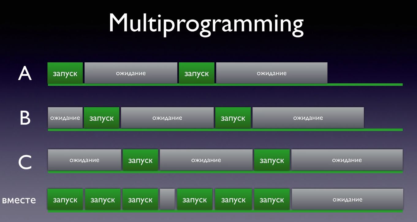 Multiprogramming.