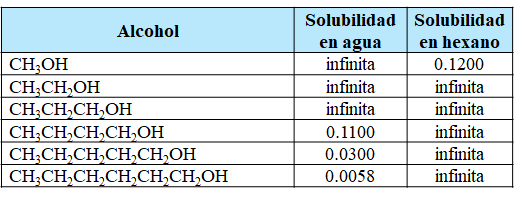 Solubilidades de algunos alcoholes en agua y en hexano. Las solubilidades se expresan en mol de alcohol / 100 g de disolvente a 20 ° C.