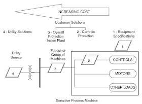 Approaches For Voltage Sag Ride-Through