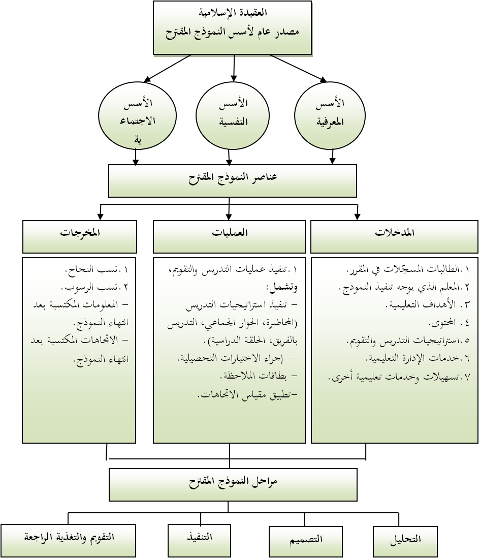 التقويم التراجعي رسالة ماجستير