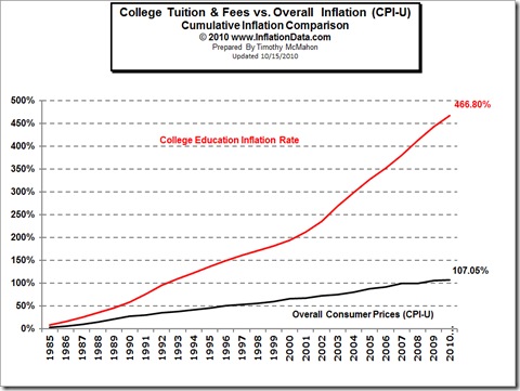 TuitionInflation