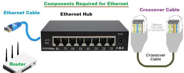 Components Required for Ethernet