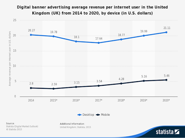 online banner ad revenues in UK per user is $16