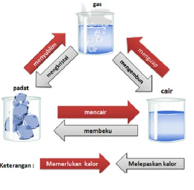 Perubahan fisika - pustakapengetahuan.com