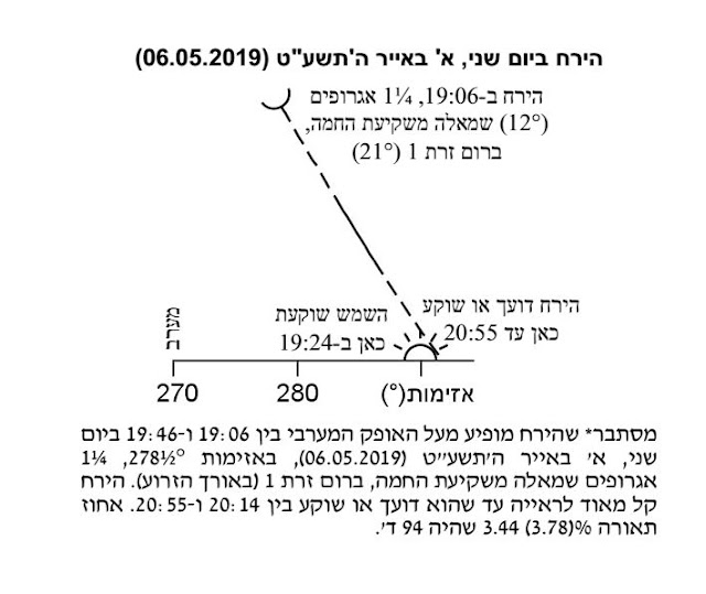 תרשים ירח חדש אייר התשעט