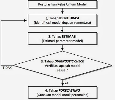 flowchart arima