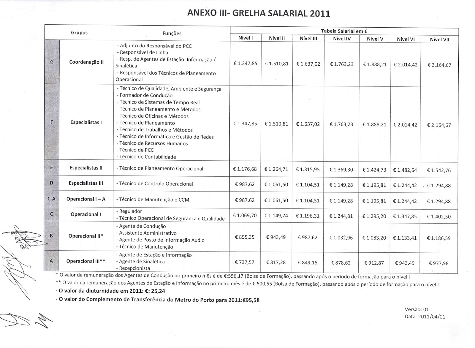 Curso de Formação Inicial de Maquinistas: Tabela Salarial