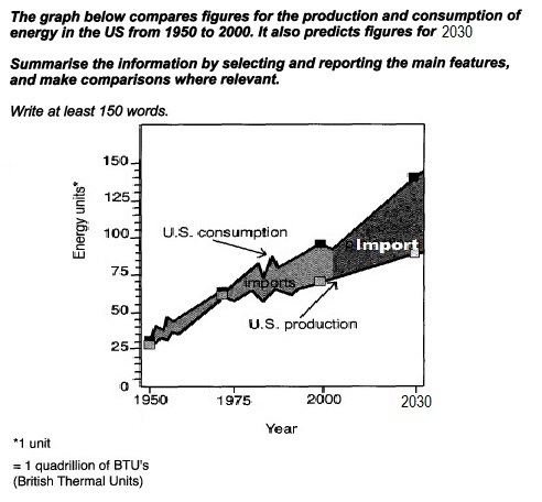 The graph below compares figures for the production and consumption of energy in the US from 1950 to 2030