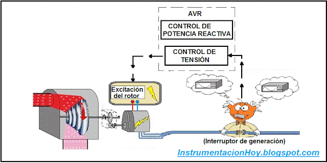 AVR generador