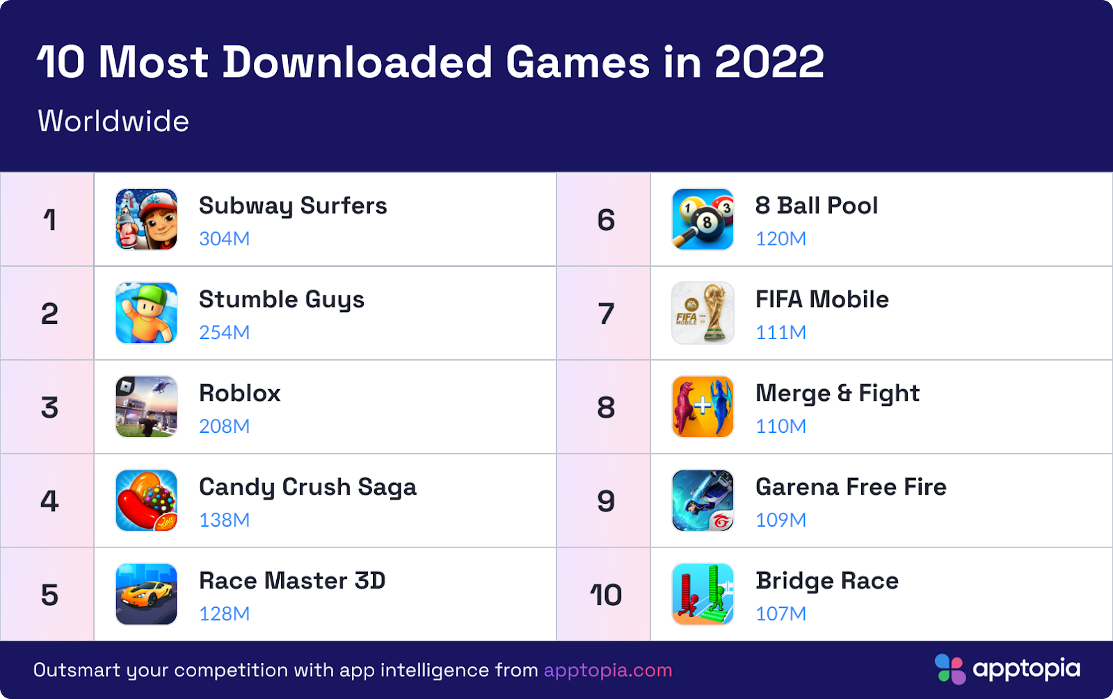 Roblox tops 200 million global downloads in 2022 to rank among  highest-grossing apps – Drop The Spotlight