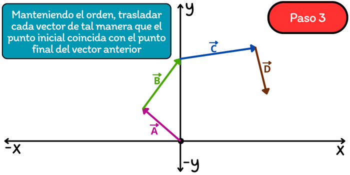 Suma de vectores por el método del polígono: Paso 3