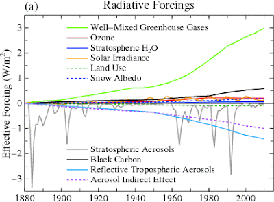 Radiative Forcing Nasa