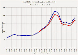 Case-Shiller House Prices Indices