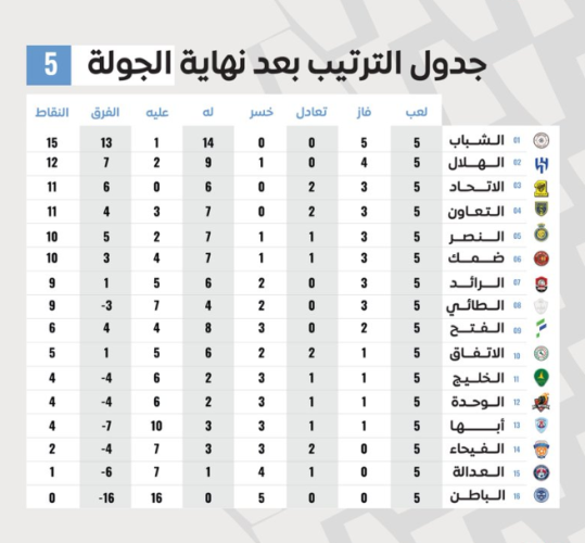 جدول ترتيب الدوري بعد الجولة الخامسة