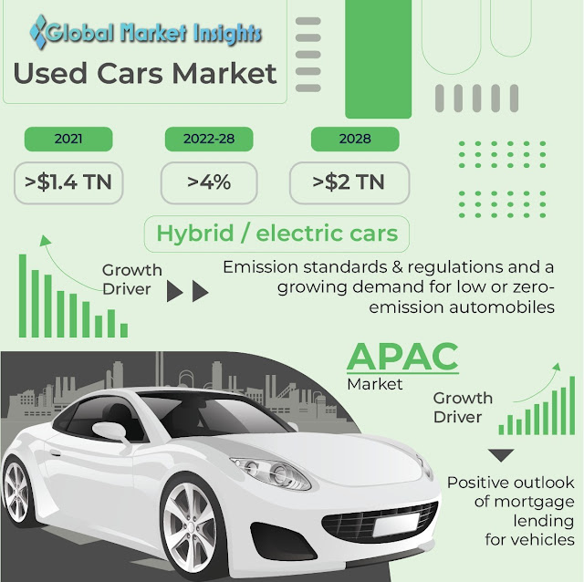 El mercado de coches usados ​​tendrá un valor de  2 billones de dólares para 2028, dice Global Market Insights Inc.
